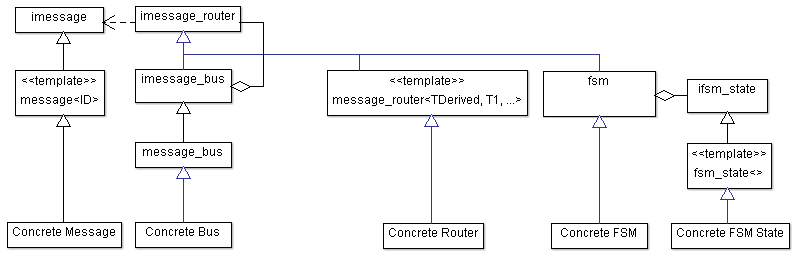 message-framework